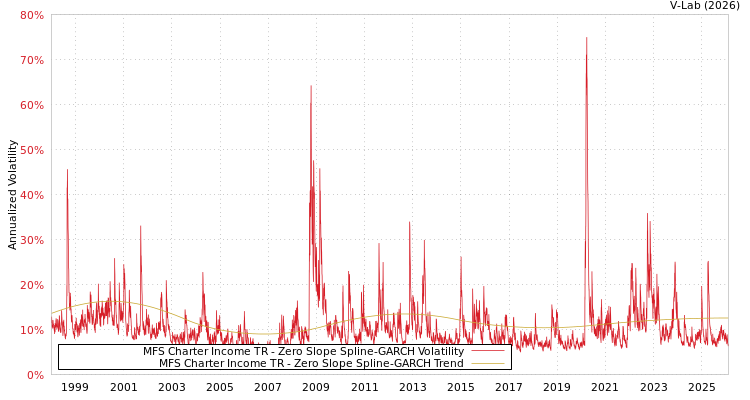 graph of MFS Charter Income TR S0GARCH