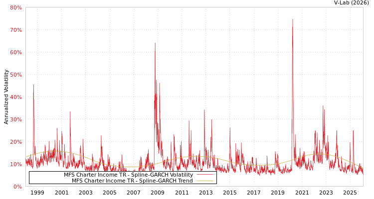 graph of MFS Charter Income TR SGARCH