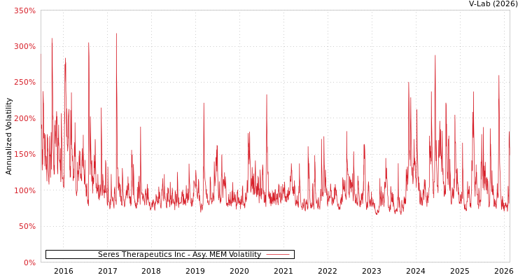 graph of Seres Therapeutics Inc AMEM