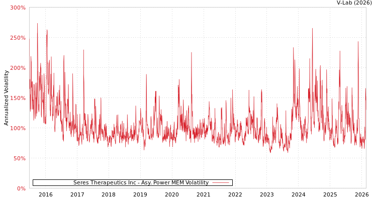 graph of Seres Therapeutics Inc APMEM