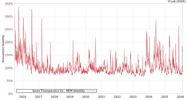 graph of Seres Therapeutics Inc MEM