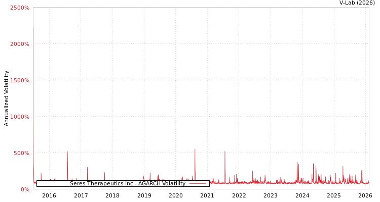 graph of Seres Therapeutics Inc AGARCH
