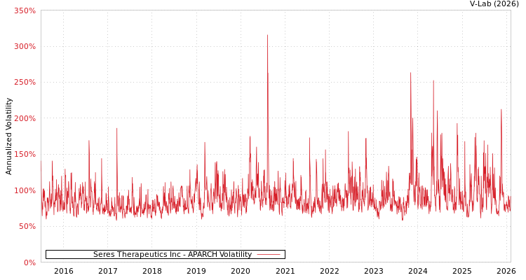 graph of Seres Therapeutics Inc APARCH