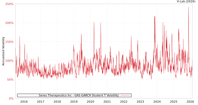 graph of Seres Therapeutics Inc GAS-GARCH-T