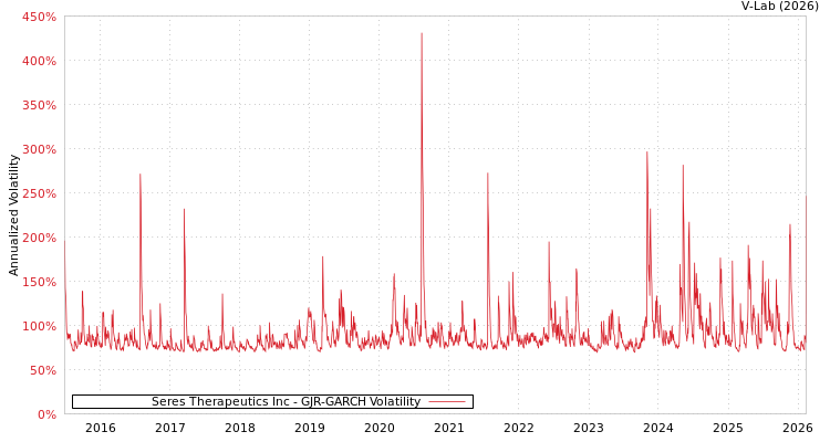 graph of Seres Therapeutics Inc GJR-GARCH
