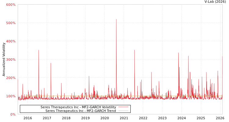 graph of Seres Therapeutics Inc MF2-GARCH