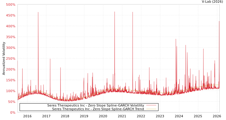 graph of Seres Therapeutics Inc S0GARCH