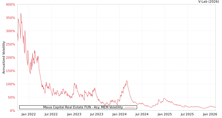graph of Maua Capital Real Estate FUN AMEM