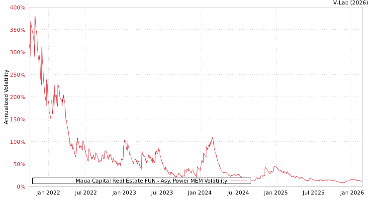 graph of Maua Capital Real Estate FUN APMEM