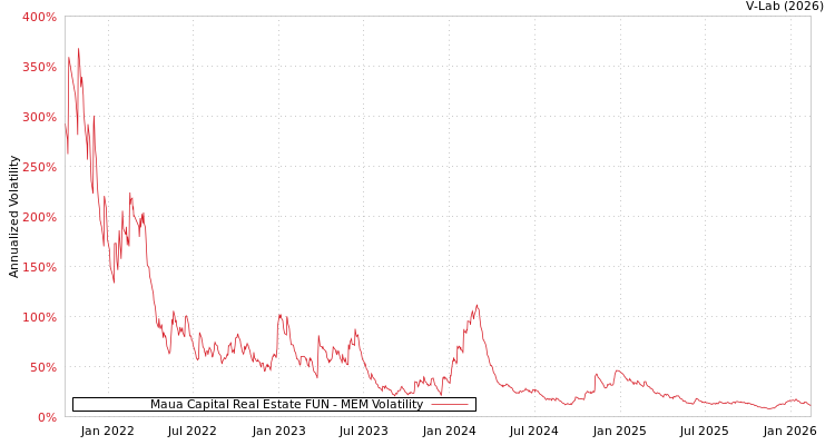 graph of Maua Capital Real Estate FUN MEM
