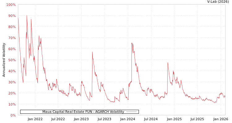 graph of Maua Capital Real Estate FUN AGARCH