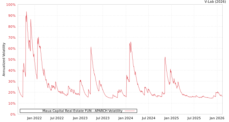 graph of Maua Capital Real Estate FUN APARCH