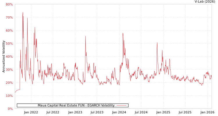 graph of Maua Capital Real Estate FUN EGARCH