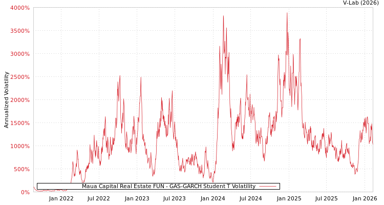 graph of Maua Capital Real Estate FUN GAS-GARCH-T