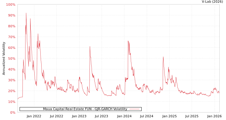 graph of Maua Capital Real Estate FUN GJR-GARCH