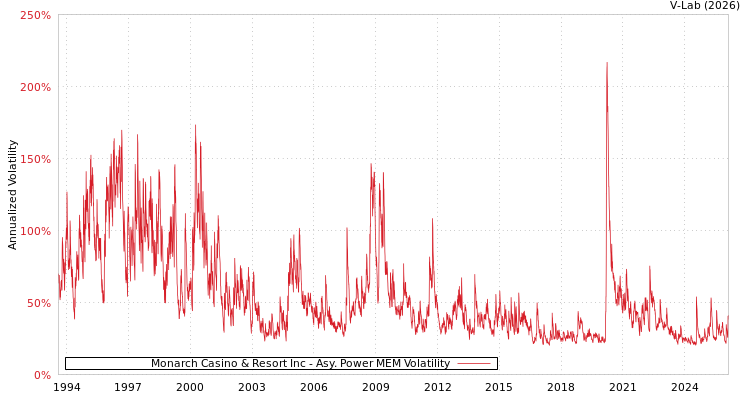 graph of Monarch Casino & Resort Inc APMEM