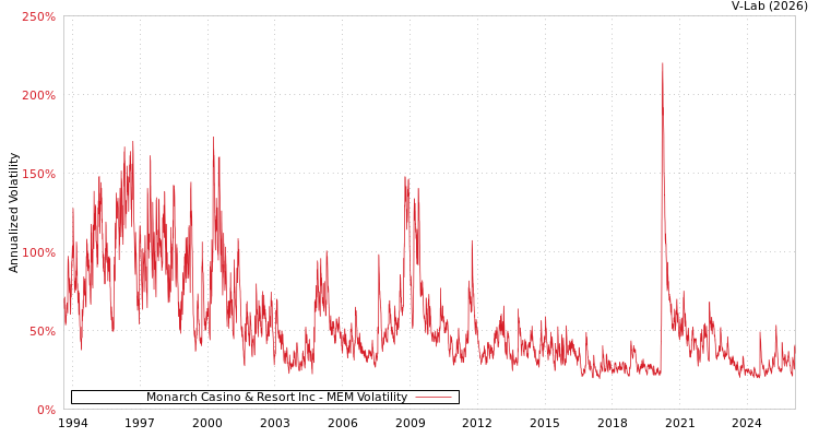 graph of Monarch Casino & Resort Inc MEM