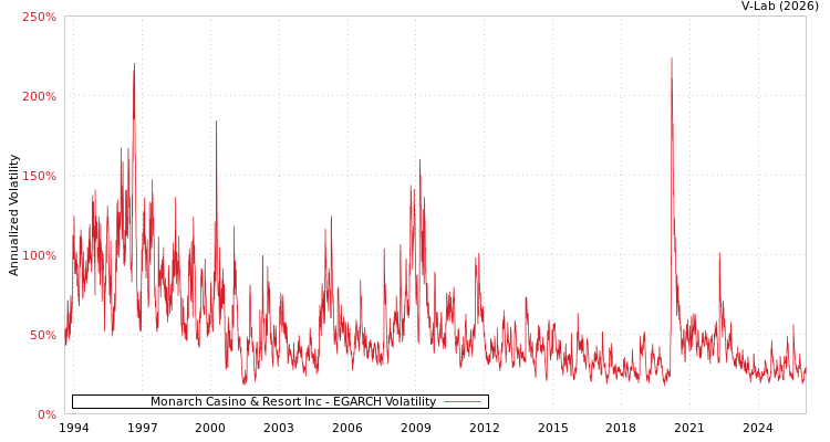graph of Monarch Casino & Resort Inc EGARCH