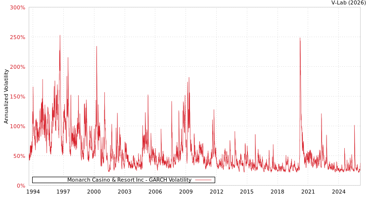 graph of Monarch Casino & Resort Inc GARCH
