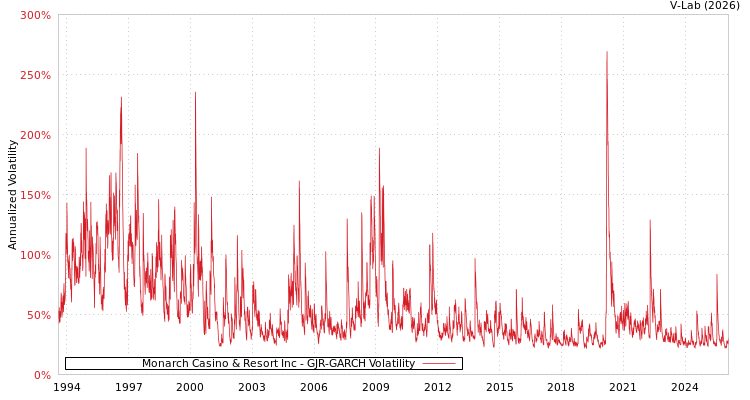 graph of Monarch Casino & Resort Inc GJR-GARCH