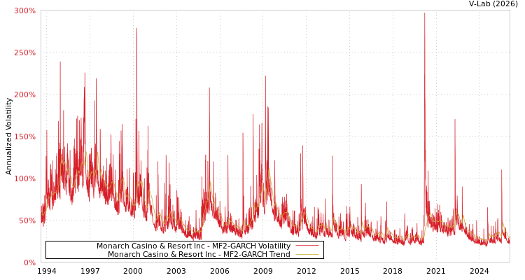 graph of Monarch Casino & Resort Inc MF2-GARCH
