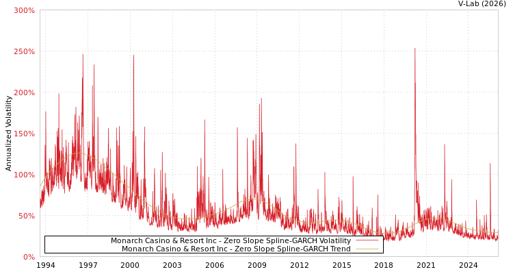 graph of Monarch Casino & Resort Inc S0GARCH