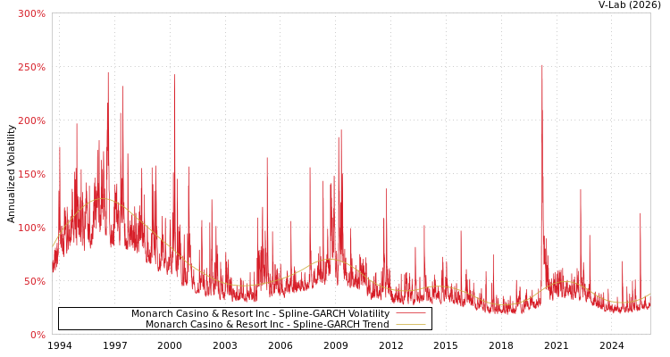 graph of Monarch Casino & Resort Inc SGARCH