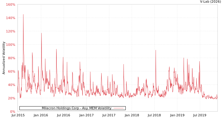 graph of Milacron Holdings Corp AMEM
