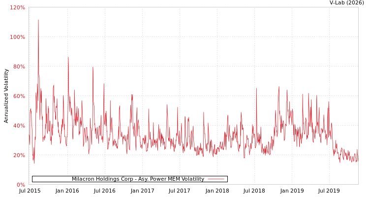 graph of Milacron Holdings Corp APMEM