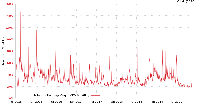 graph of Milacron Holdings Corp MEM
