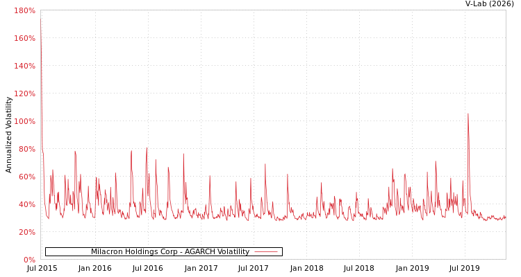 graph of Milacron Holdings Corp AGARCH