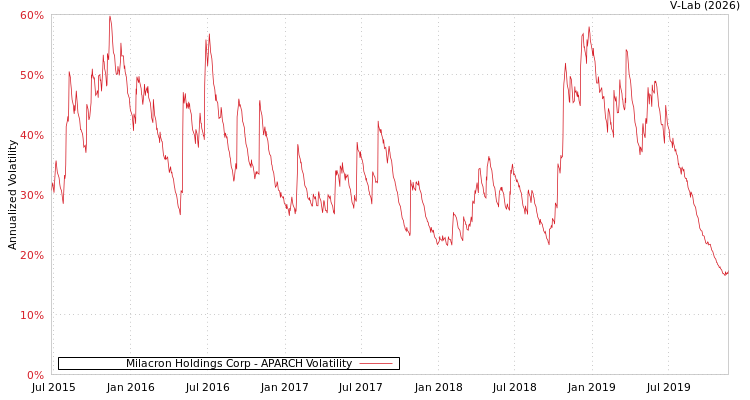 graph of Milacron Holdings Corp APARCH