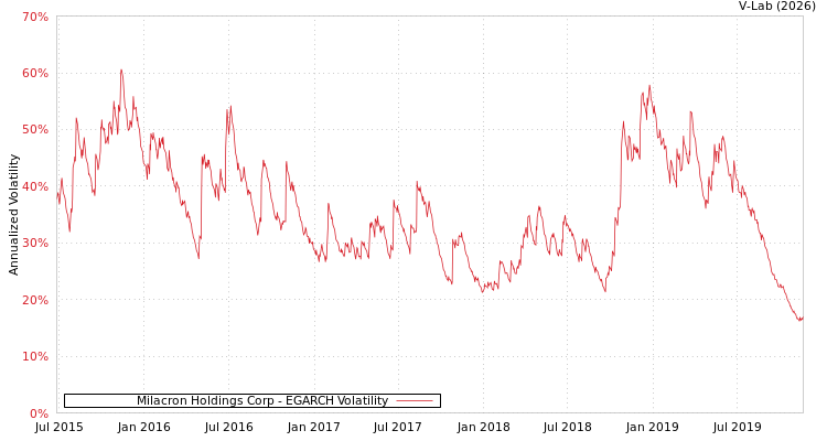 graph of Milacron Holdings Corp EGARCH
