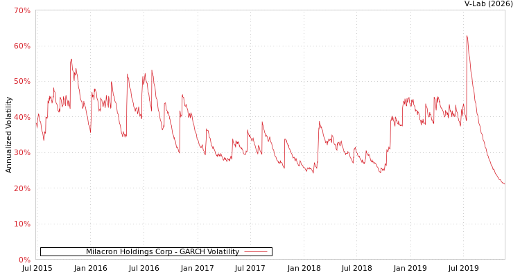 graph of Milacron Holdings Corp GARCH