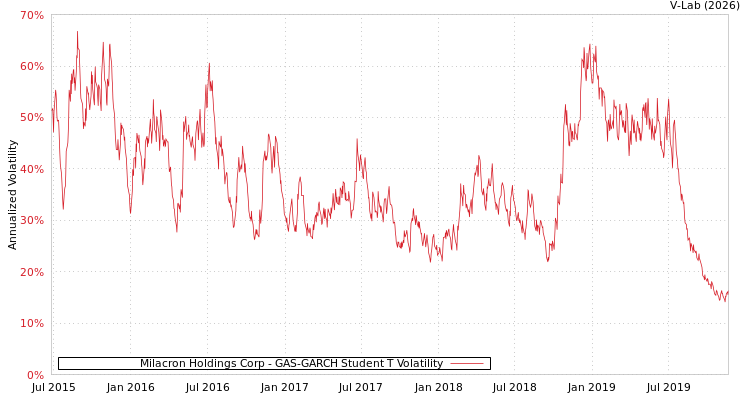 graph of Milacron Holdings Corp GAS-GARCH-T