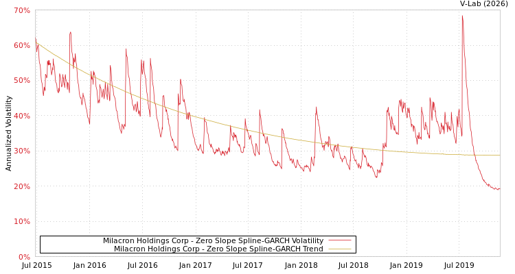 graph of Milacron Holdings Corp S0GARCH