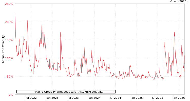 graph of Macro Group Pharmaceuticals AMEM