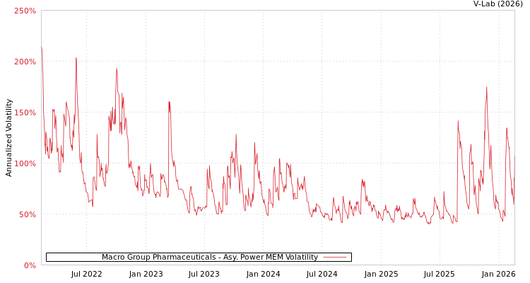 graph of Macro Group Pharmaceuticals APMEM