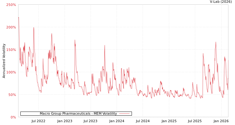 graph of Macro Group Pharmaceuticals MEM