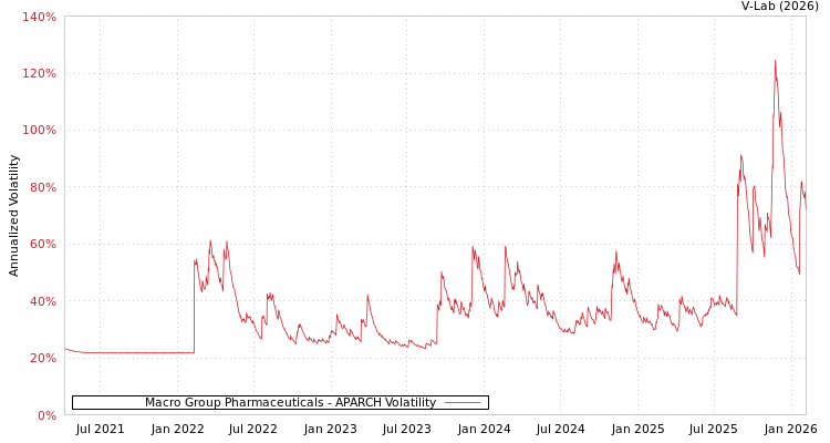 graph of Macro Group Pharmaceuticals APARCH