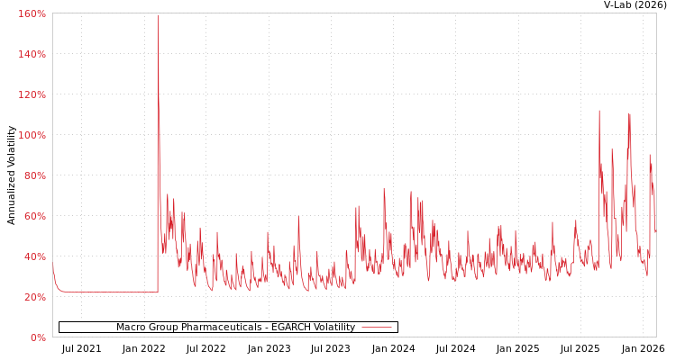 graph of Macro Group Pharmaceuticals EGARCH