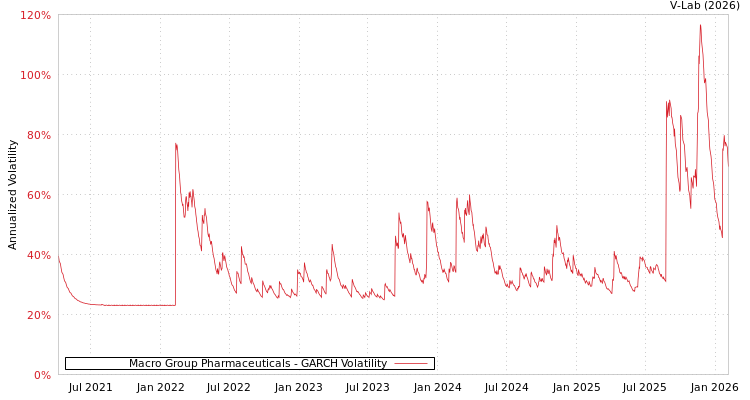 graph of Macro Group Pharmaceuticals GARCH