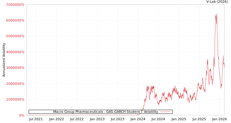 graph of Macro Group Pharmaceuticals GAS-GARCH-T