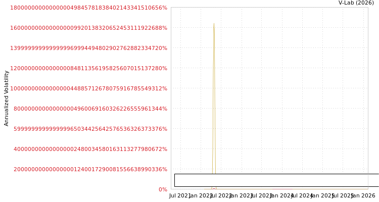 graph of Macro Group Pharmaceuticals S0GARCH