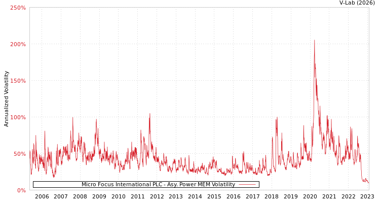 graph of Micro Focus International PLC APMEM