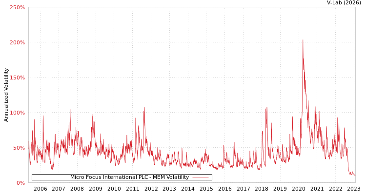 graph of Micro Focus International PLC MEM