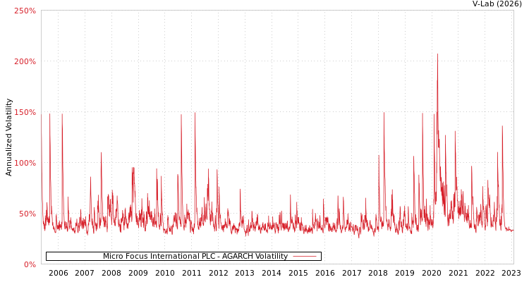 graph of Micro Focus International PLC AGARCH
