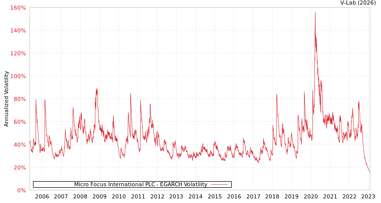 graph of Micro Focus International PLC EGARCH