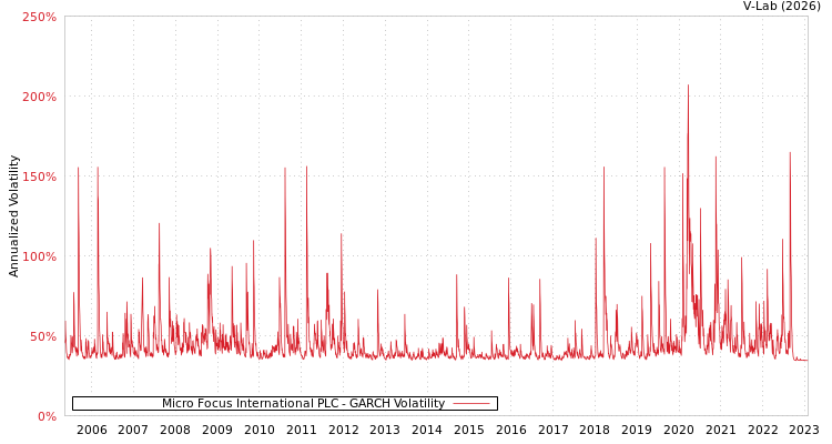 graph of Micro Focus International PLC GARCH