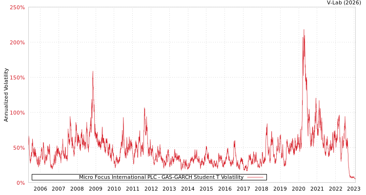 graph of Micro Focus International PLC GAS-GARCH-T